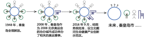 河北省第二屆（秦皇島）園博會花境創意作品——山·城·沙·海