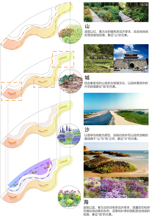 河北省第二屆（秦皇島）園博會花境創意作品——山·城·沙·海