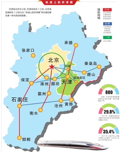 天津主動服務京津冀協同發展和雄安建設