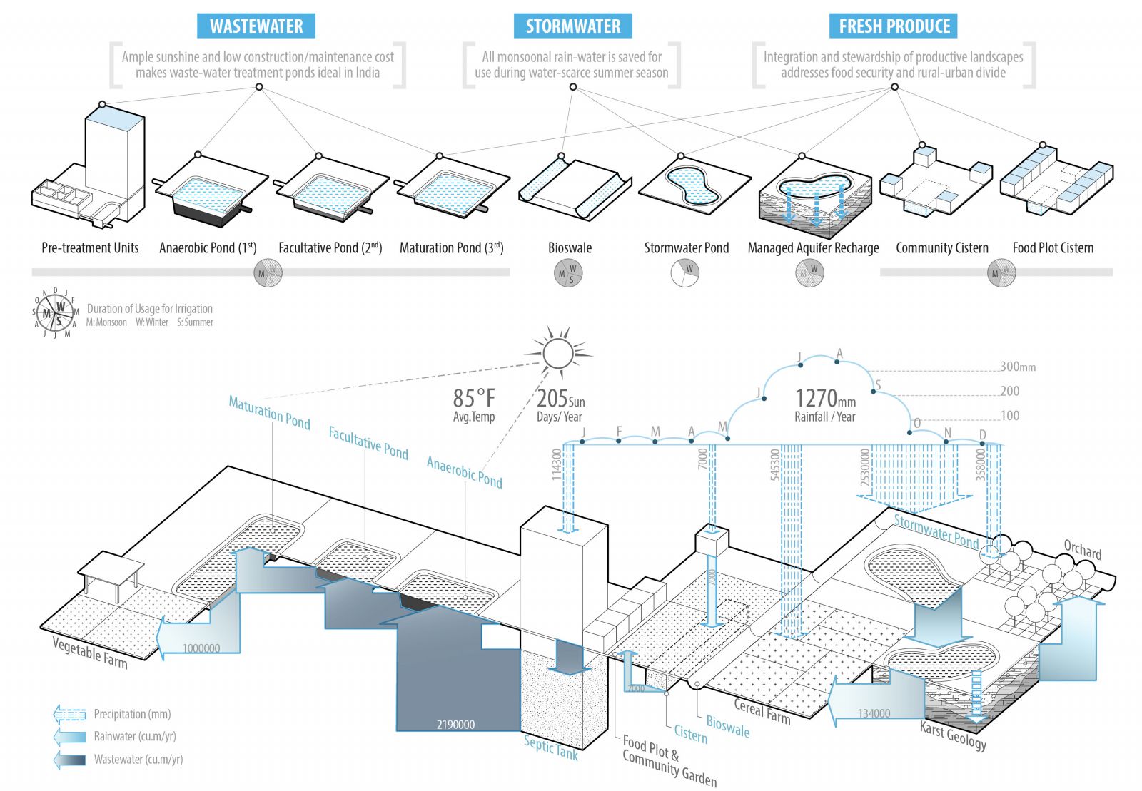 園冶杯專業獎：Sector34 Masterplan