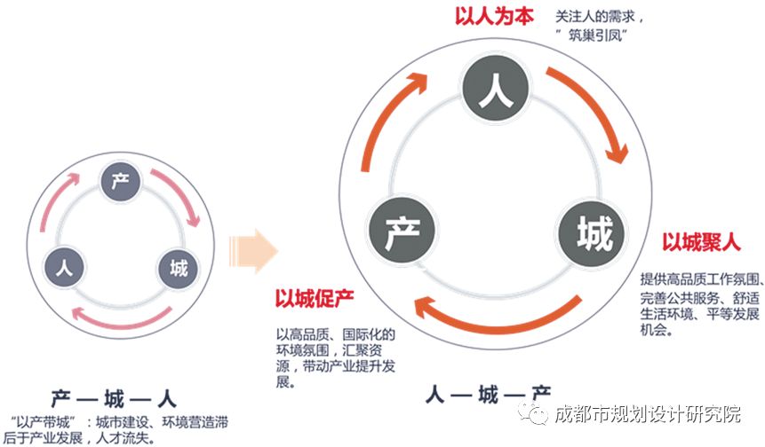公園城市語境下“人-城-產(chǎn)”規(guī)劃路徑初探