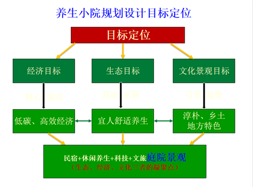 郗金標：養生小院——農村全面振興的模式探索