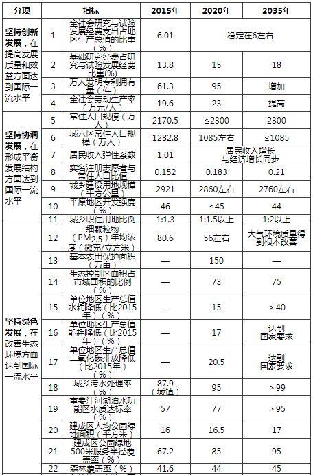 透過城市規劃,看2035年九個國家中心城市長啥樣