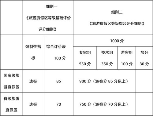 國家級旅游度假區知多少？