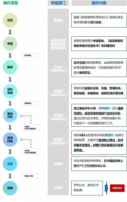 國家級旅游度假區知多少？