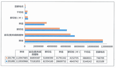 我國花卉進出口貿(mào)易呈上升趨勢
