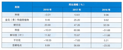 我國花卉進出口貿(mào)易呈上升趨勢
