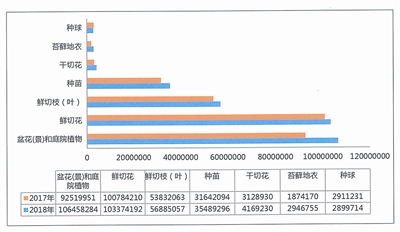 我國花卉進出口貿(mào)易呈上升趨勢