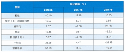 我國花卉進出口貿(mào)易呈上升趨勢