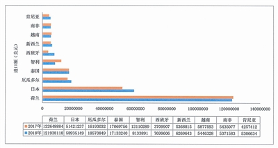 我國花卉進出口貿(mào)易呈上升趨勢