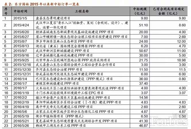 何巧女拱手讓出東方園林控股權(quán) PPP錯(cuò)了嗎?