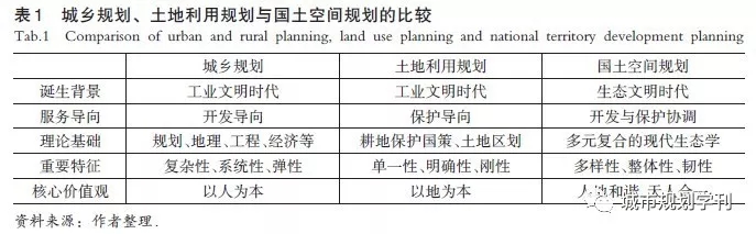 楊保軍 陳鵬 董珂 孫娟:生態文明背景下的國土空間規劃體系構建