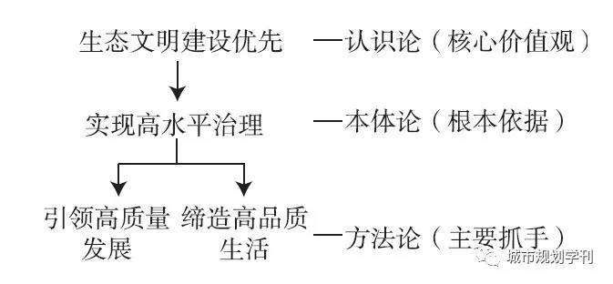 楊保軍 陳鵬 董珂 孫娟:生態文明背景下的國土空間規劃體系構建