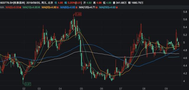 乾景園林借小貸公司調節利潤?