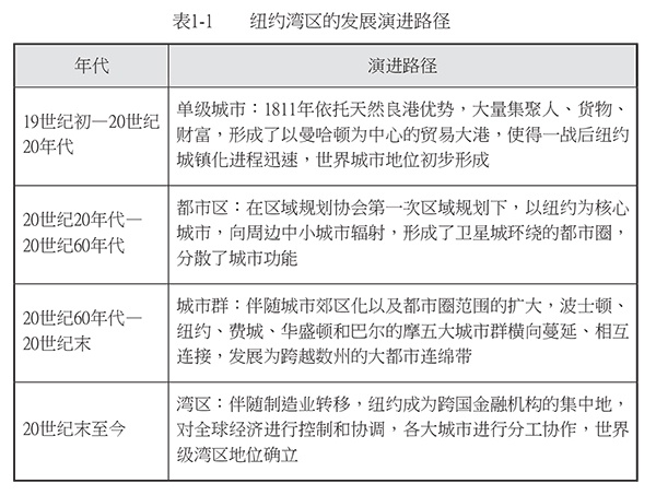 紐約灣區對粵港澳大灣區發展的啟示