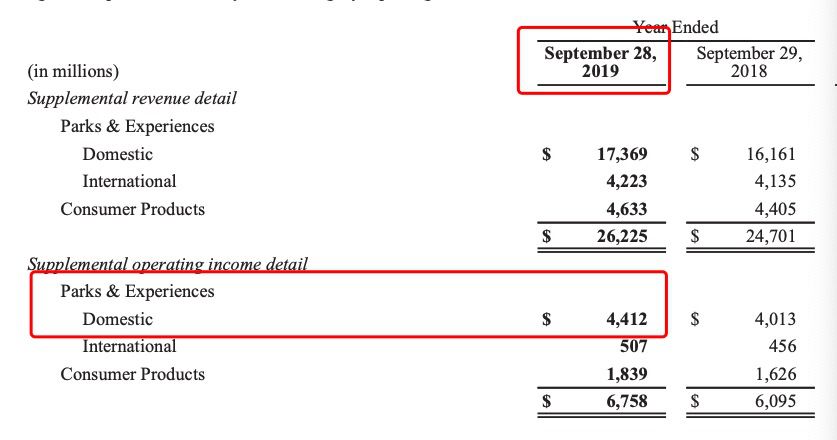 疫情重創迪士尼:全球樂園關閉至少虧損四五億美元