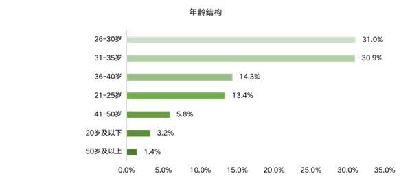 ΜΟΜΛ當(dāng)代綠色健康家調(diào)研報(bào)告