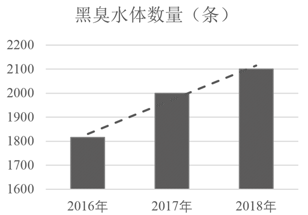 水生態(tài)系統(tǒng)保護(hù)、修復(fù)、利用的思考與實踐