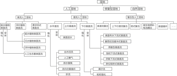 城市水環境治理中的人工濕地公園模式的探討
