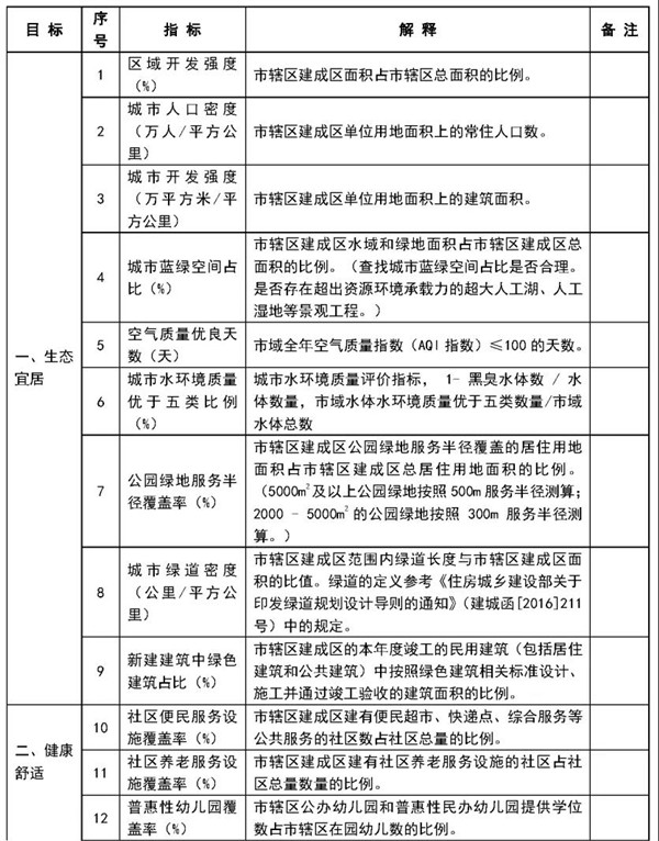 住房城鄉建設部公布2020年城市體檢方案