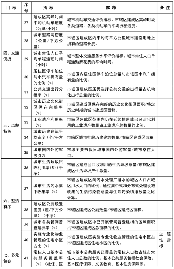 住房城鄉建設部公布2020年城市體檢方案