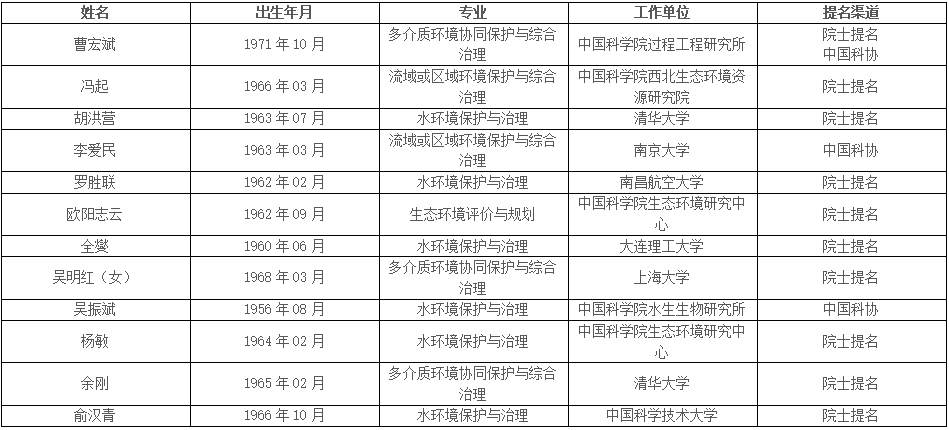 中國工程院公布院士增選候選人名單