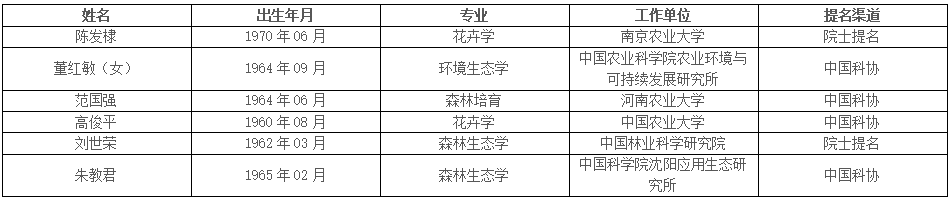 中國工程院公布院士增選候選人名單