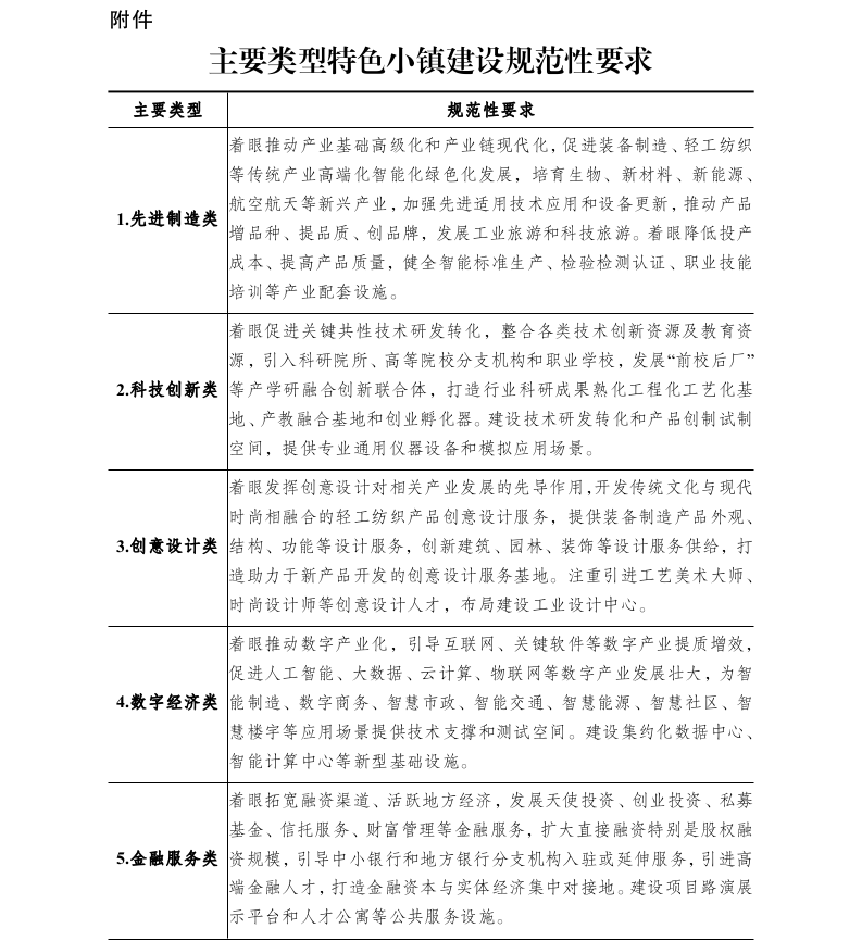 十部委關(guān)于印發(fā)全國特色小鎮(zhèn)規(guī)范健康發(fā)展導(dǎo)則的通知